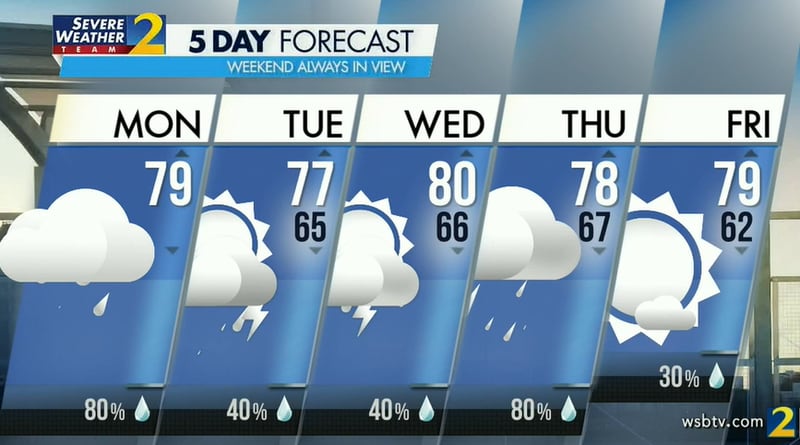 Monday's projected high is 79 degrees with an 80% chance of showers and storms.