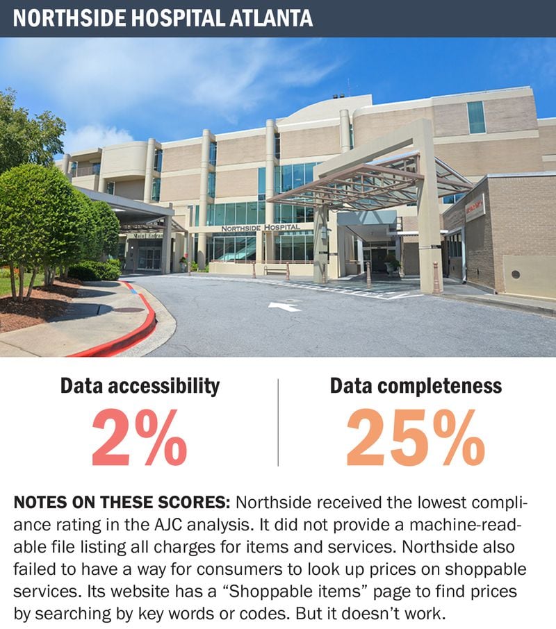 This is the score the AJC gave Northside Hospital in 2021 in a review of compliance with a then-new federal Hospital Price Transparency Rule.  Federal investigators who issued a fine this year focused on the same problem areas found by the AJC.