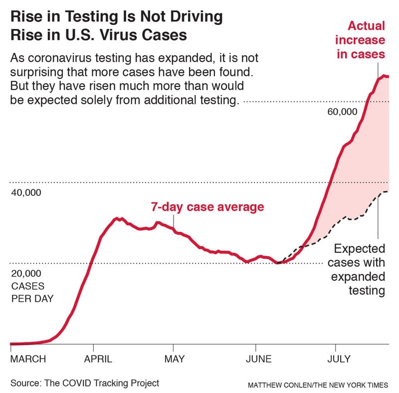 With Story:  BC-VIRUS-TESTING-NYT -- Data shows that the rise in testing is not responsible for all of the rise in positive coronivirus cases. Chart. -- 3.7 x 3.3 -- cat=