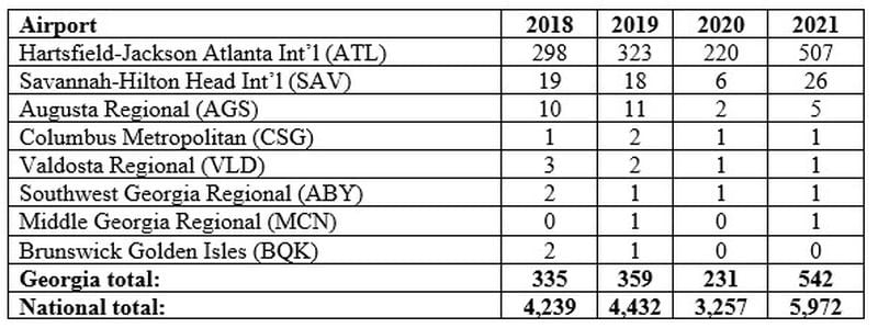 TSA released figures on how many guns were caught at security checkpoints in Georgia. Source: TSA