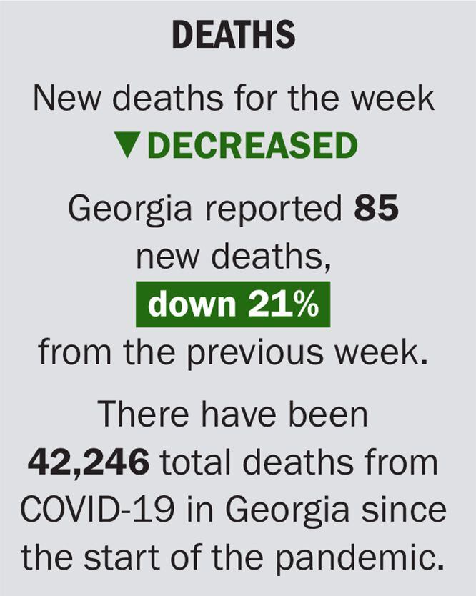 DEATHS: New deaths for the week DECREASED. Georgia reported 85 new deaths,  down 21%  from the previous week. There have been  42,246 total deaths from COVID-19 in Georgia since the start of the pandemic.