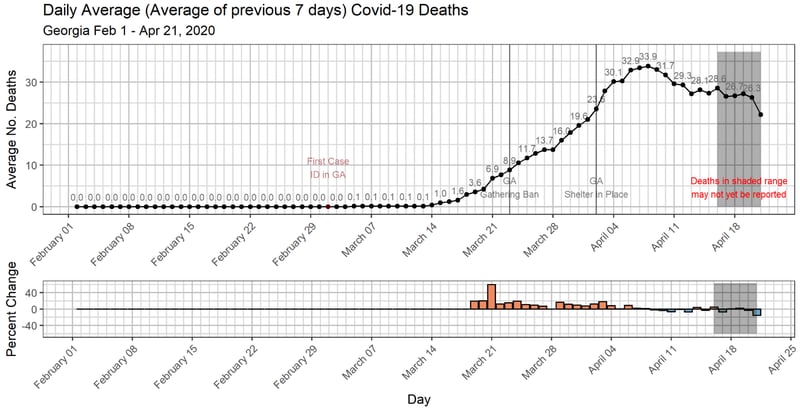 This chart shows the rolling seven-day average for deaths during the coronavirus pandemic in Georgia. It also includes the percent change for the average number of deaths each day.