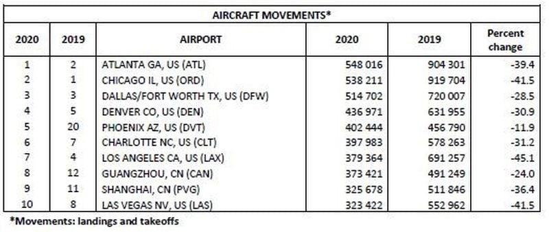 Airport flight count rankings from Airports Council International for 2020
