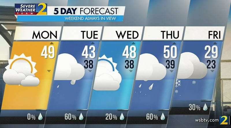 Atlanta's projected high is 49 degrees Tuesday, and it should stay dry.