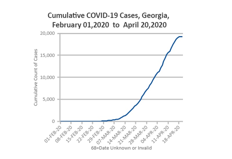 This is what the curve of confirmed coronavirus cases looked like at 7 p.m. Monday, according to the Georgia Department of Public Health's data.