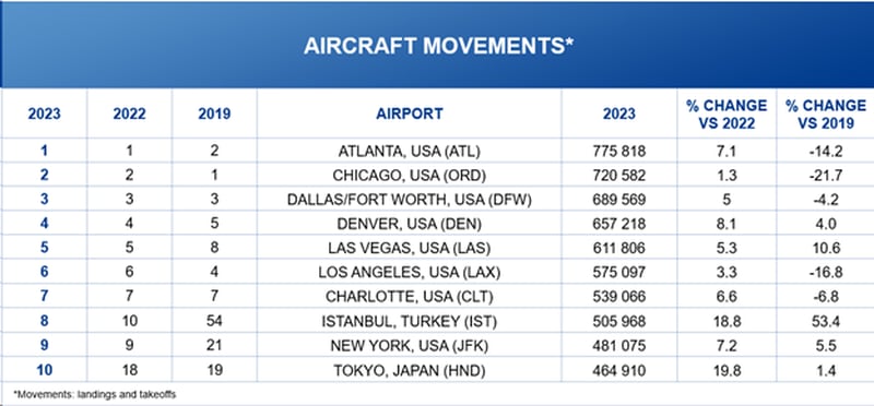 ACI released its airport ranking based on flight counts in 2023. Source: Airports Council International World