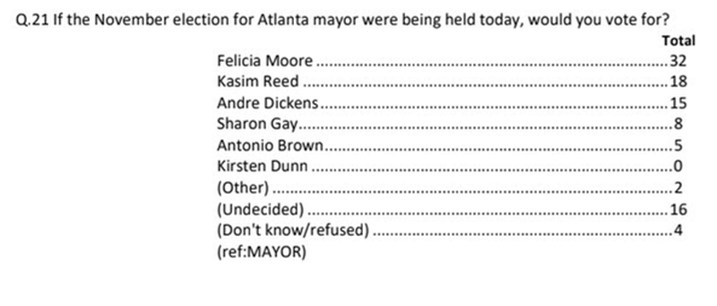 Atlanta mayoral poll commissioned by a conservative-leaning group that has City Council President Felicia Moore with a commanding lead at 32%.