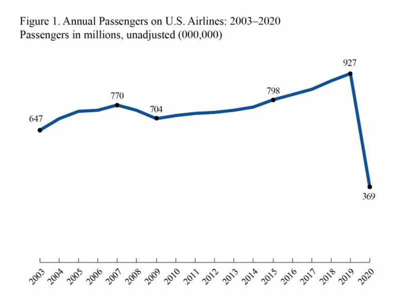 Passenger counts on U.S. airlines in 2020 plummeted to their lowest level since the mid-1980s. Source: U.S. Bureau of Transportation Statistics