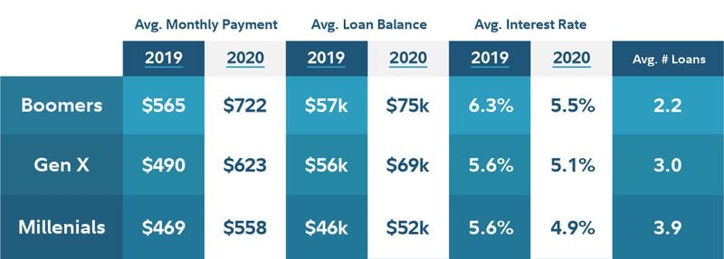 Boomers with student debt pay the most in monthly payments and loan balances compared with other generations, according to Fidelity’s annual snapshot of America’s student debt.
