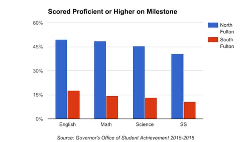 At least 30 percent more students in North Fulton scored Proficient or higher on Milestone end of grade assessments than in South Fulton in every subject last year.