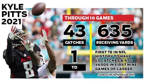 Graphic shows Kyle Pitts stats through 10 games of rookie season.