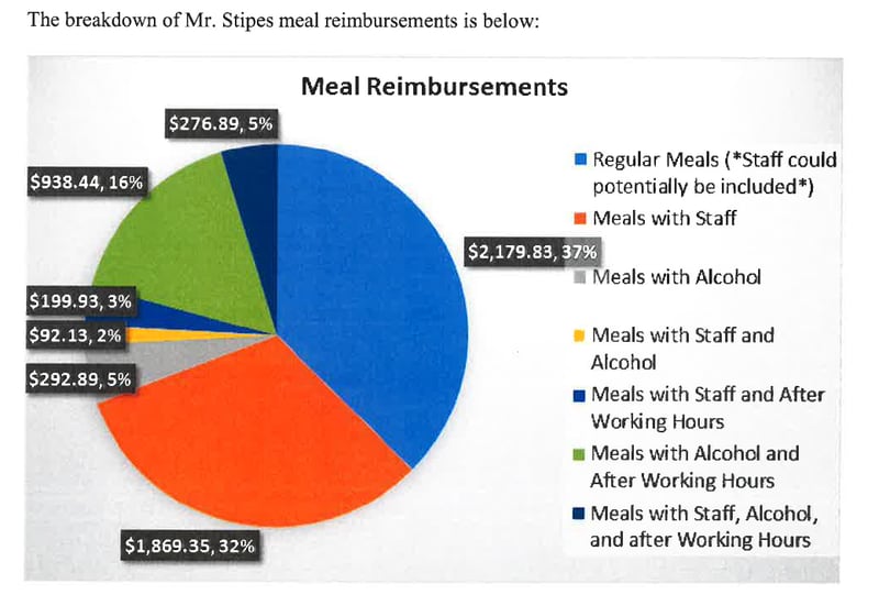 A Georgia Tech audit report included a pie chart showing the breakdown of ex-Director of Digital Networks Tom Stipes' meal reimbursements, including those with alcohol, those with staff and those after working hours.