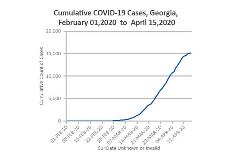 This is what the curve of confirmed coronavirus cases looked like at 7 p.m. Wednesday, according to the Georgia Department of Public Health's data.