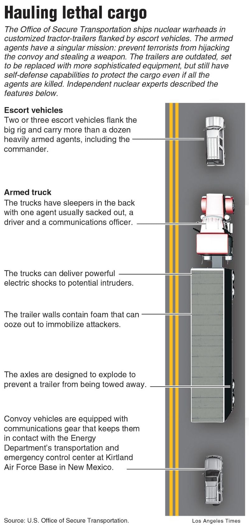 Infographic on transporting nuclear material. Los Angeles Times 2017