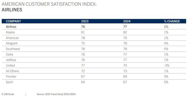 The American Customer Satisfaction Index ranks airlines in its travel survey for 2023-2024.
Source: American Customer Satisfaction Index LLC