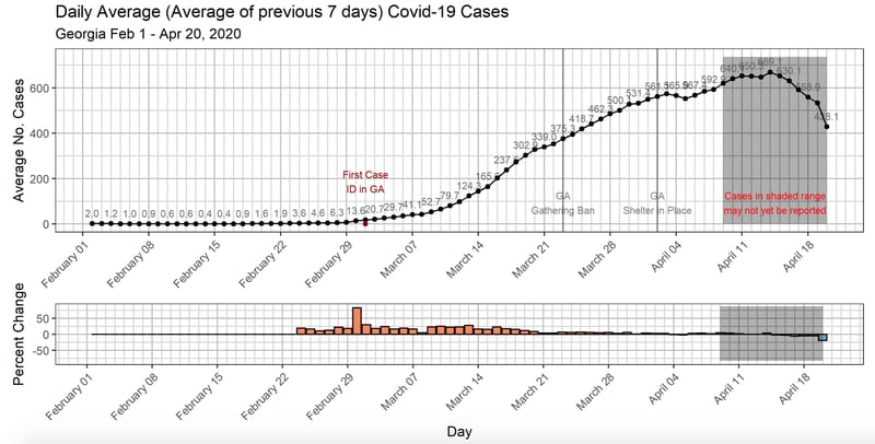 This chart shows the rolling seven-day average for new cases during the coronavirus pandemic in Georgia. It also includes the percent change for the average number of new cases each day.