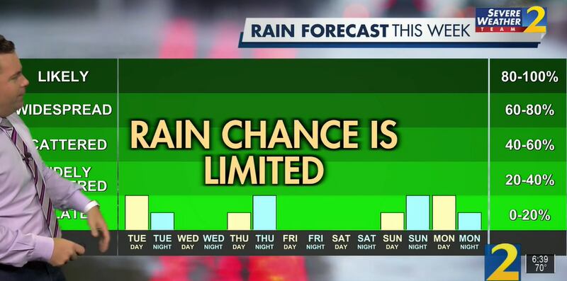 Rain chances will be limited this week as heat builds across North Georgia, according to Channel 2 Action News meteorologist Brian Monahan.