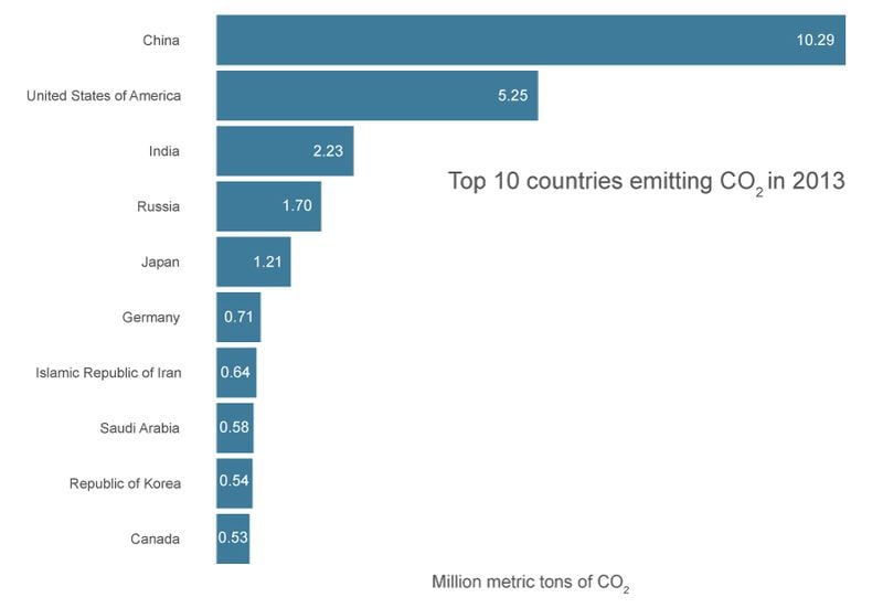China emitted the most CO2 in 2013, followed by the U.S. and India
