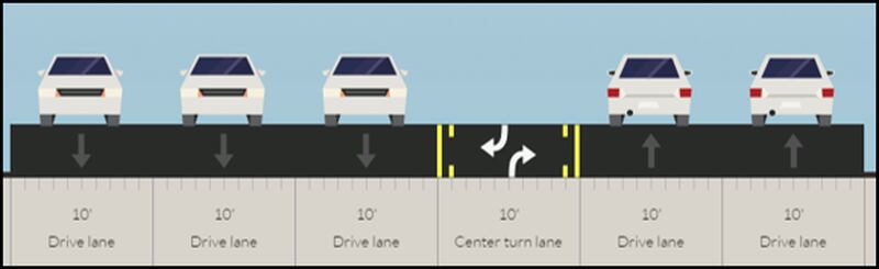 This lane configuration is proposed by Georgia Department of Transportation on the section of Peachtree Road from near Peachtree Battle Avenue to Pharr Road. Currently, there are three northbound and three southbound lanes. The proposed plan would eliminate one northbound lane to add a center two-way turn lane.