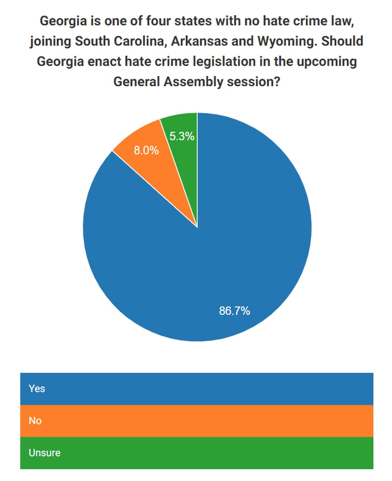 Nearly nine out of 10 who responded to the Atlanta Power Poll survey said they want action – specifically, speedy passage by lawmakers of a hate crimes law to bring Georgia in line with 46 other states. Source: AJC Power Poll survey June 2020