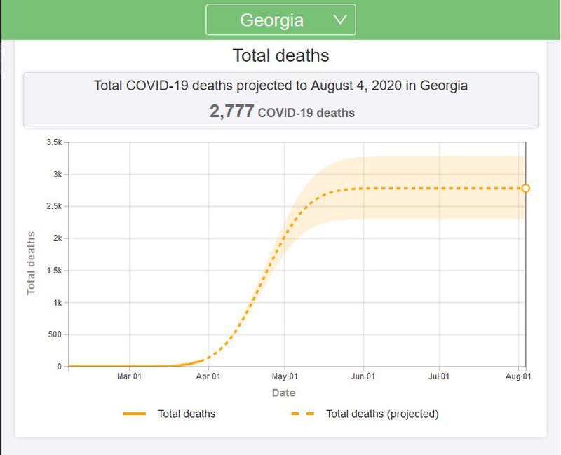 The Institute for Health Metrics and Evaluation is predicting that Georgia will see 2,777 total deaths from COVID-19 by August 4, 2020.