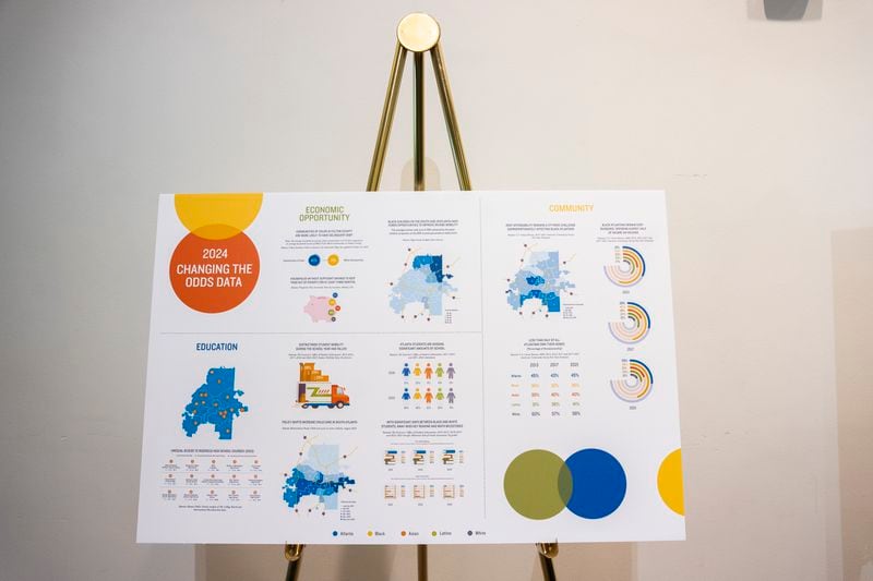 A poster displays new findings along the "data walk" at the Annie E. Casey Foundation's  2024 Changing the Odds Report on Thursday, May 2, 2024, which looks at racial inequality in Atlanta and proposes solutions. (Olivia Bowdoin for the AJC).