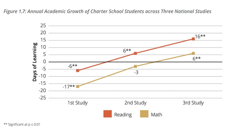 The research team calculated that charter school students gained the equivalent of an additional 16 days of learning (based on a traditional 180-day school calendar) in English compared with similar kids at district schools. Their six-day edge in math was smaller, though still considered statistically significant.