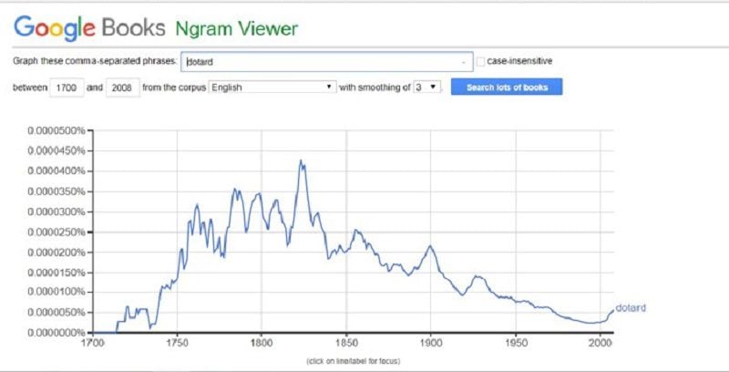 The word "dotard" peaked in 1823.