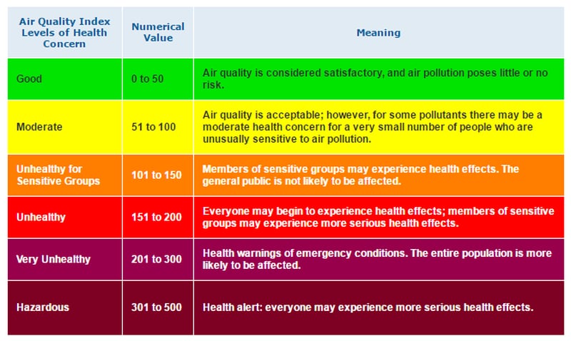 The Air Quality Scale used in Atlanta ranges from a "Good" AQI of 0 to 50 to a "Hazardous" AQI greater than 300. The latter would trigger health warnings of emergency conditions. The entire population would more likely be affected. (Credit: AirNow.gov)