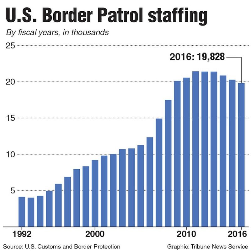 Chart of border patrol agent staffing. Tribune News Service 2017