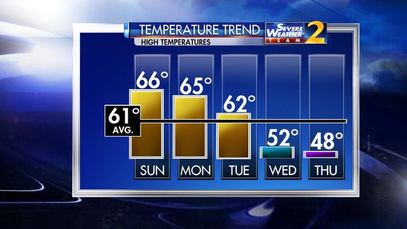 Temperatures are expected to drop toward the middle of the week, according to Channel 2 Action News.