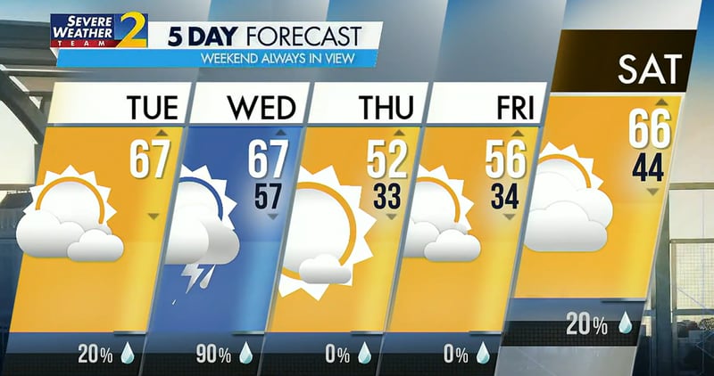 Atlanta's projected high is 67 degrees Tuesday with a 20% chance of a shower late in the day.