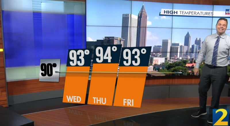 Channel 2 Action News meteorologist Brian Monahan is calling for a high of 93 degrees Wednesday in Atlanta. Even hotter weather is in store Thursday, he said.