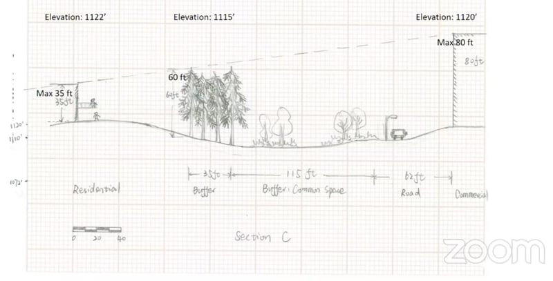 This is a to-scale drawing of the 150-foot buffer between neighbors and two Dunwoody Village parcels. This one drawing shows the only way some residents might be able to see the maximum height commercial buildings. Other drawings showed that a clear line-of-sight would be impossible.