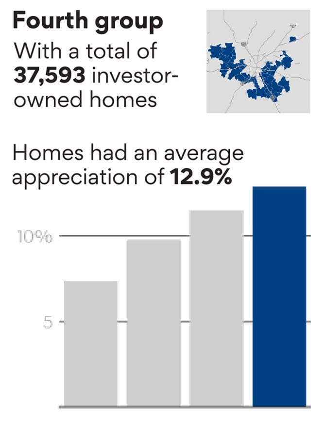 There are 37,593 investor-owned homes in this group. A bar chart shows the average appreciation of home values was 12.9% from 2012 to 2022.