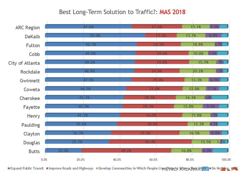 What's the best long-term solution to metro Atlanta's traffic? A county-by-county look at residents' opinions.