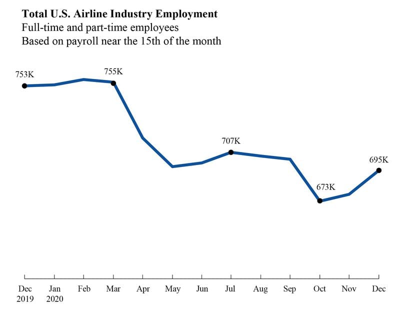 U.S. airline industry employment data from December 2019 to December 2020 from the U.S. Bureau of Transportation Statistics.