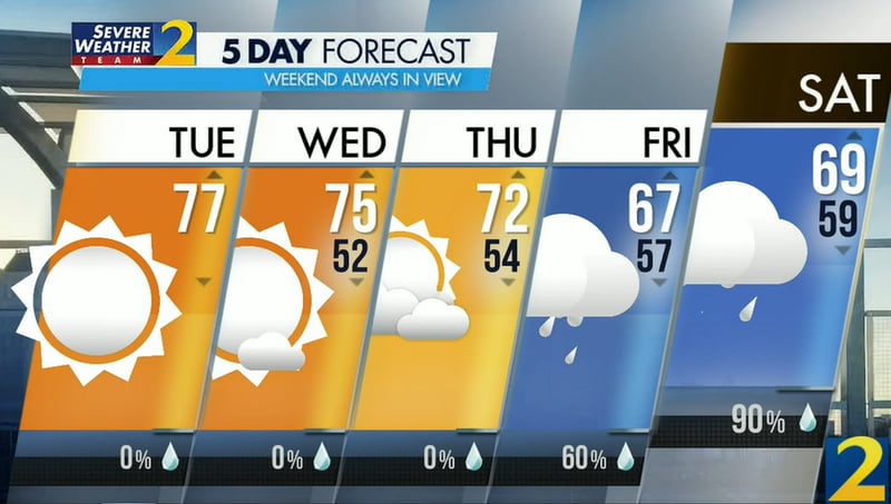 Tuesday's projected high is 77 degrees and there is no chance of rain in the forecast.