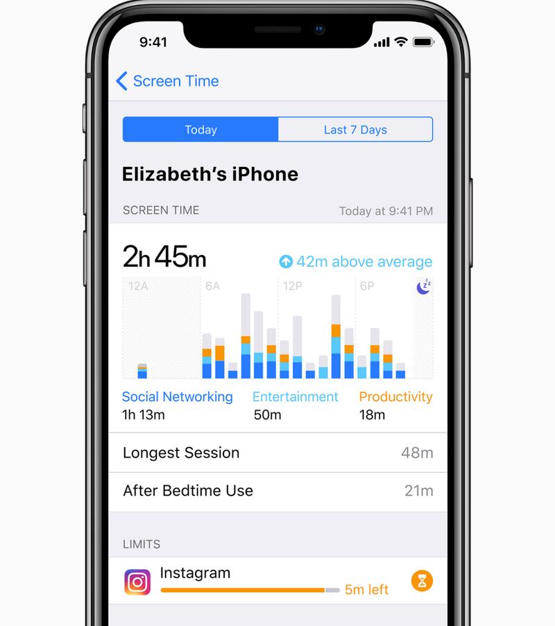 “Detailed Activity Reports show the total time spent in each app, usage across categories of apps, how many notifications are received and how often a person picks up their iOS device,” Apple noted.