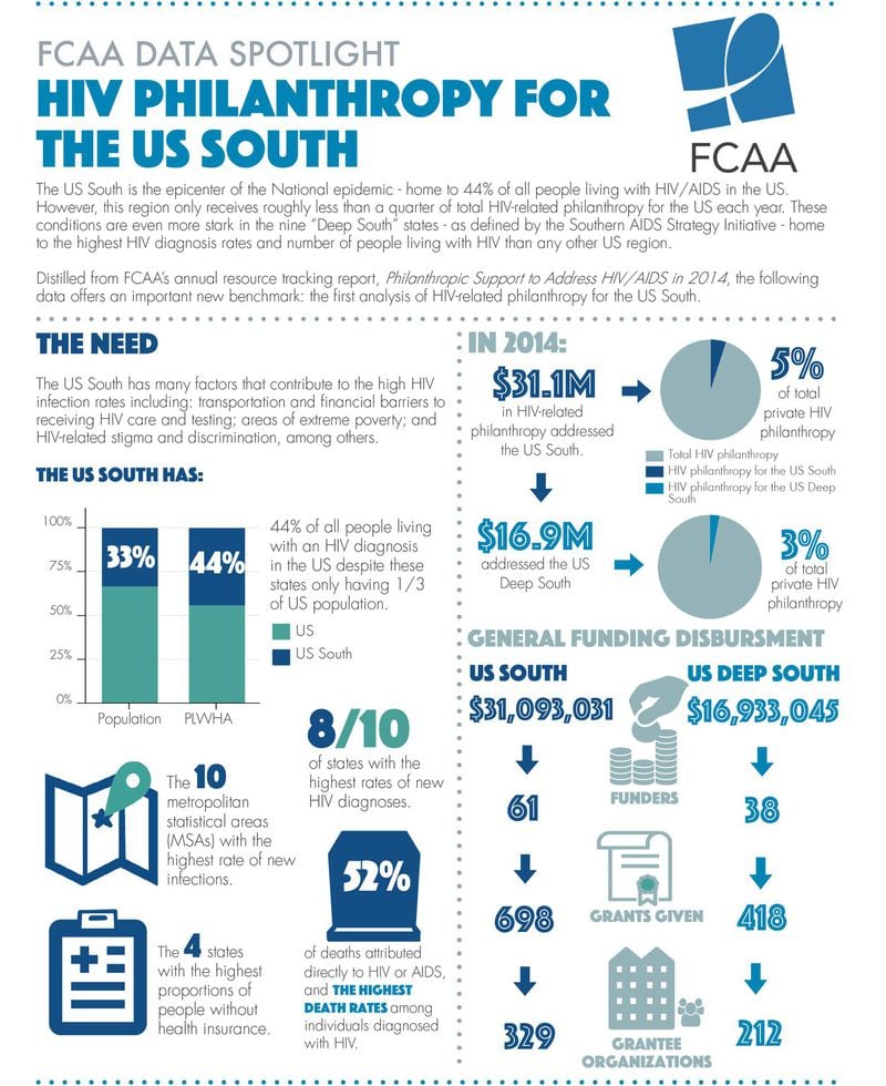 In addition to FCAA, data for this report is gathered from Centers for Disease Control and Prevention, Southern AIDS Strategy Initiative, and the World Health Organization. CONTRIBUTED BY FUNDERS CONCERNED ABOUT AIDS
