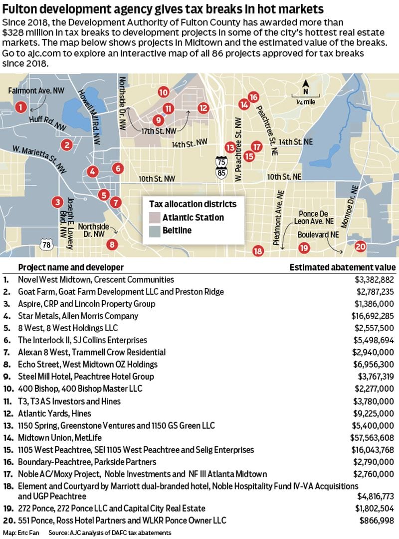 The Development Authority of Fulton County has given millions in tax breaks to developments in hot markets such as Midtown and along the Atlanta Beltline, an AJC analysis found.