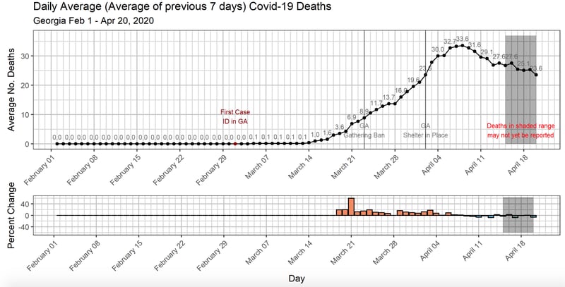 This chart shows the rolling seven-day average for deaths during the coronavirus pandemic in Georgia. It also includes the percent change for the average number of deaths each day.