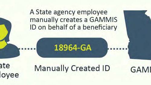 Georgia uses both an automated system and a manual system for creating ID numbers for Medicaid beneficiaries.