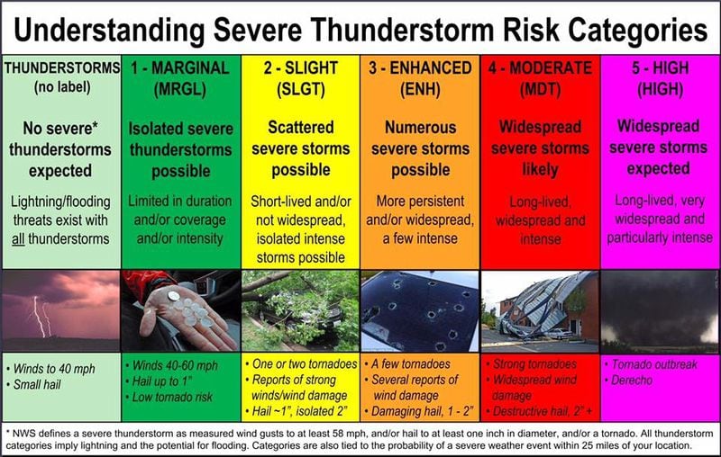 Risk categories for storms range from marginal to high risk.(Credit: National Weather Service)