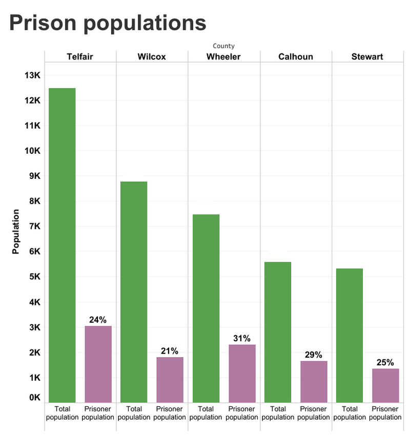 Some Georgia counties use inmate counts in their population figures. 