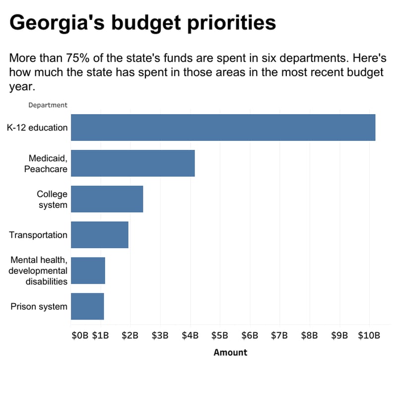 Top areas of state spending in Georgia budget.