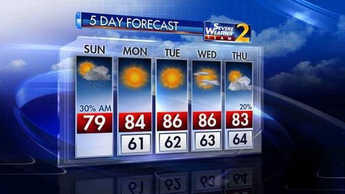 Temperatures are expected to reach 86 degrees this week. (Credit: Channel 2 Action News)