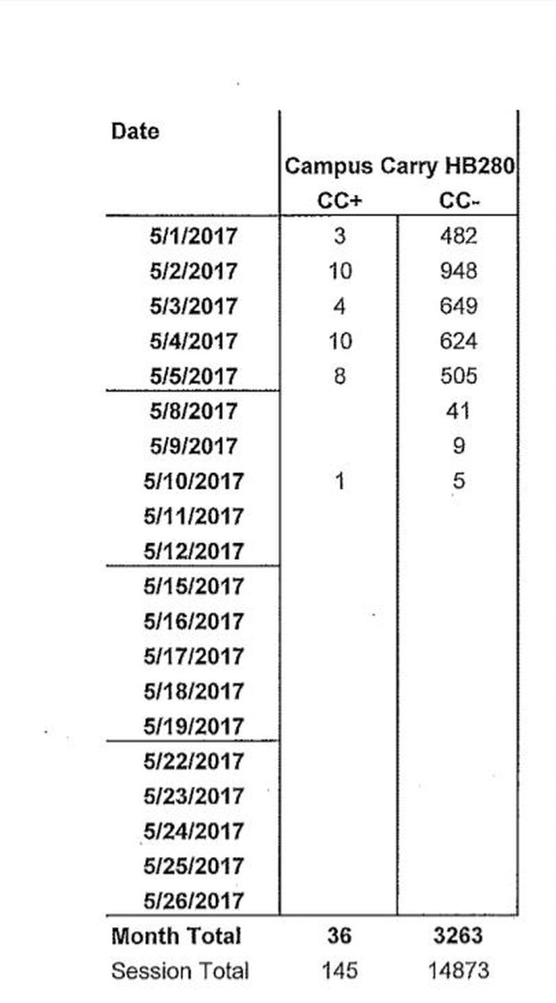  This shows the tally of calls, emails and letters to the governor's office in May on House Bill 280, campus carry. The very bottom row -- the 145 pro and the 14,873 con -- reflects all the messages from January to last week. (State of Georgia)
