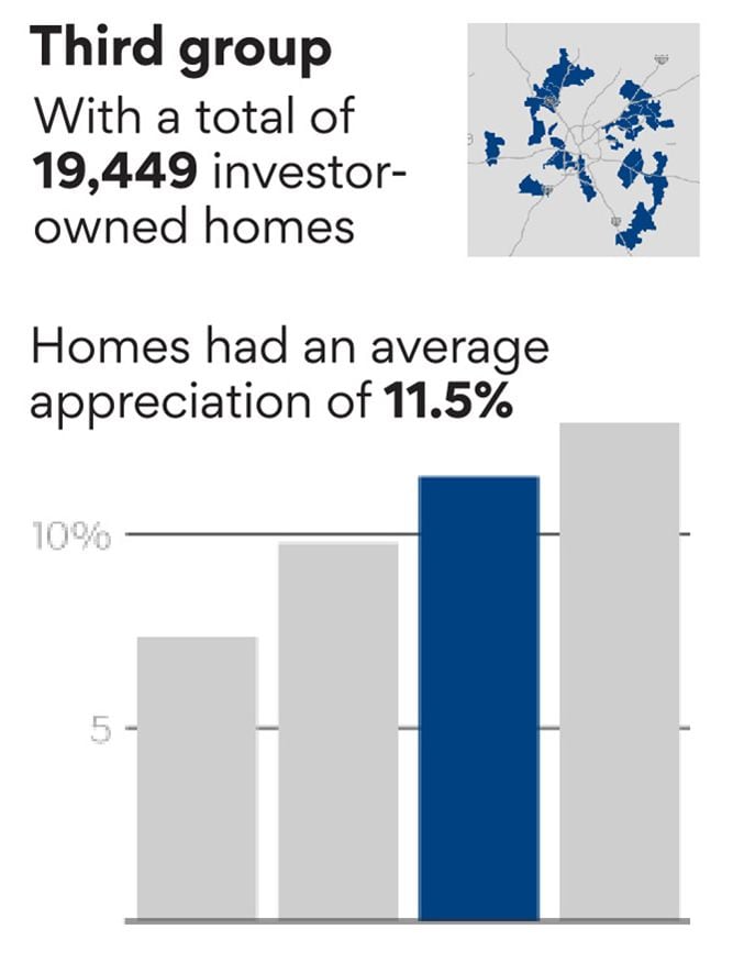 There are 19,449 investor-owned homes in this group. A bar chart shows the average appreciation of home values was 11.5% from 2012 to 2022.