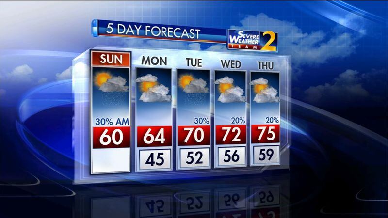 We could see record highs this week. (Photo: Channel 2 Action News)